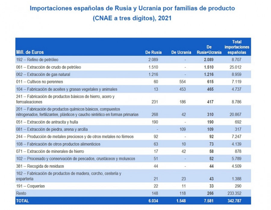Economia rusia importaciones marzo 2022