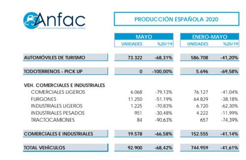 Anfac mayo 3522