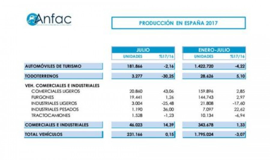 Anfac produccion 3292