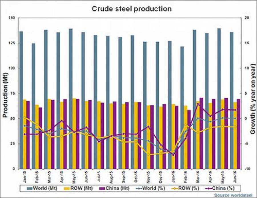 Acero produccion worldsteel jun16 3197