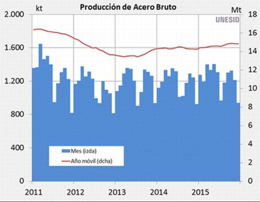 Unesid produccion acero 2015 3161