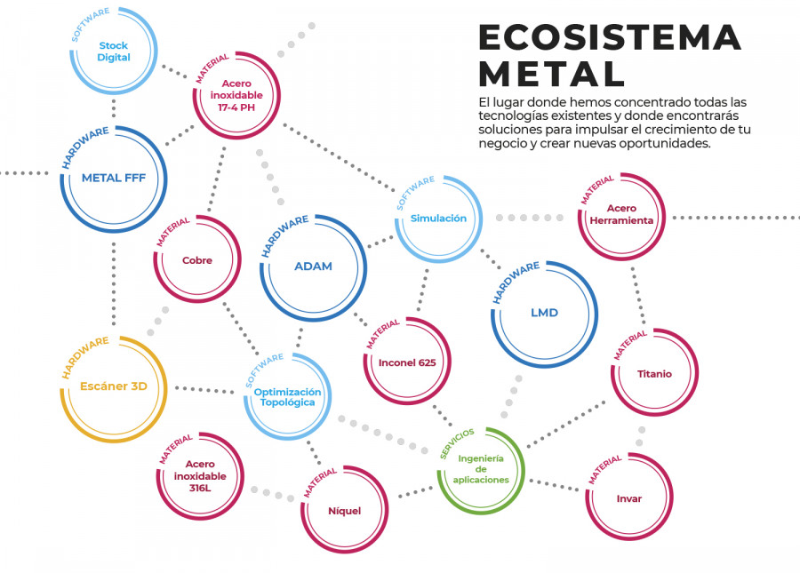 Sicnova   Ecosistema FA Metal Diagrama